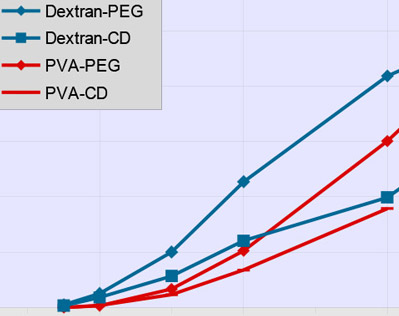Application Note 4 Stiffness of 3-D Life Hydrogels