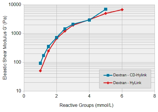 Rheology of hyaluronic acid-based hydrogels